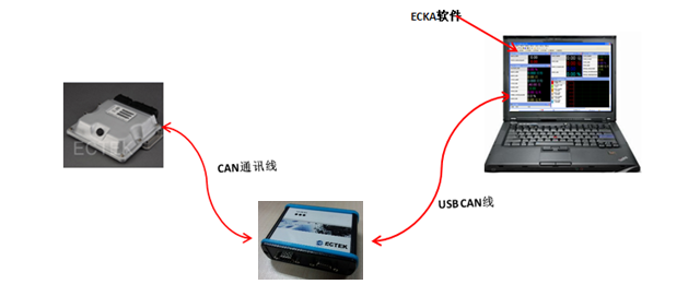 由通讯硬件和PC软件组成